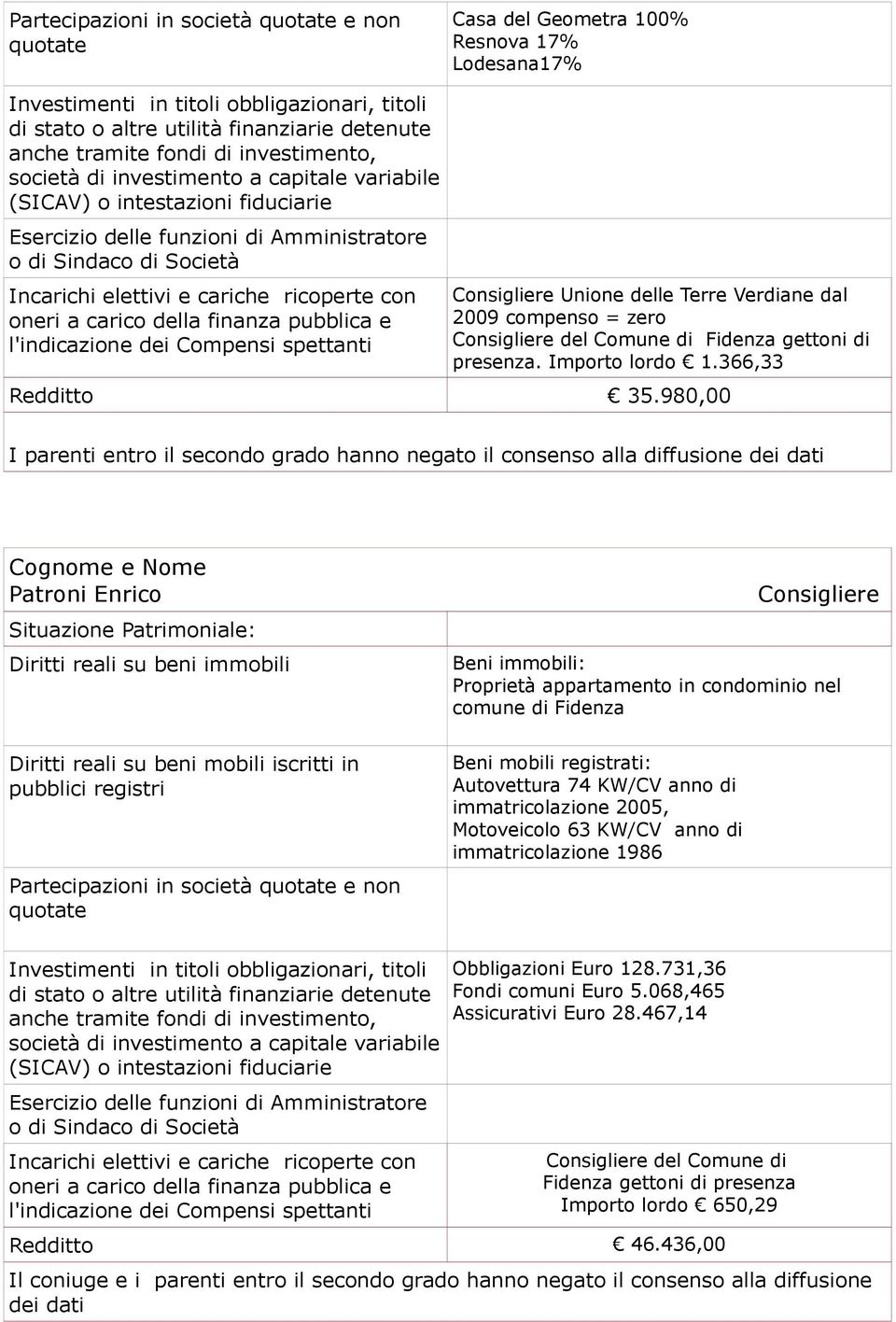 980,00 I parenti entro il secondo grado hanno negato il consenso alla diffusione Patroni Enrico Beni immobili: Proprietà appartamento in condominio nel comune di