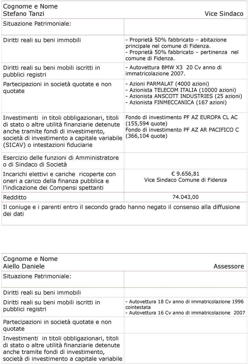 Partecipazioni in società e non - Fondo di investimento PF AZ EUROPA CL AC (155,594 quote) Fondo di investimento PF AZ AR PACIFICO C (366,104 quote) Azioni PARMALAT (4000 azioni)