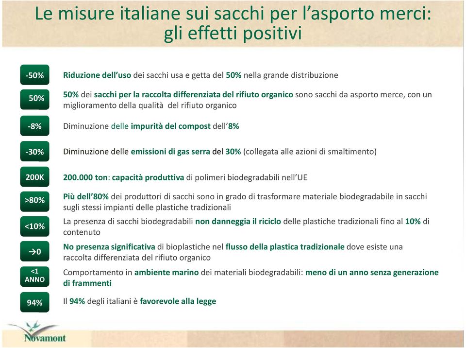 gas serra del 30%(collegata alle azioni di smaltimento) 200K >80% <10% 0 <1 ANNO 94% 200.