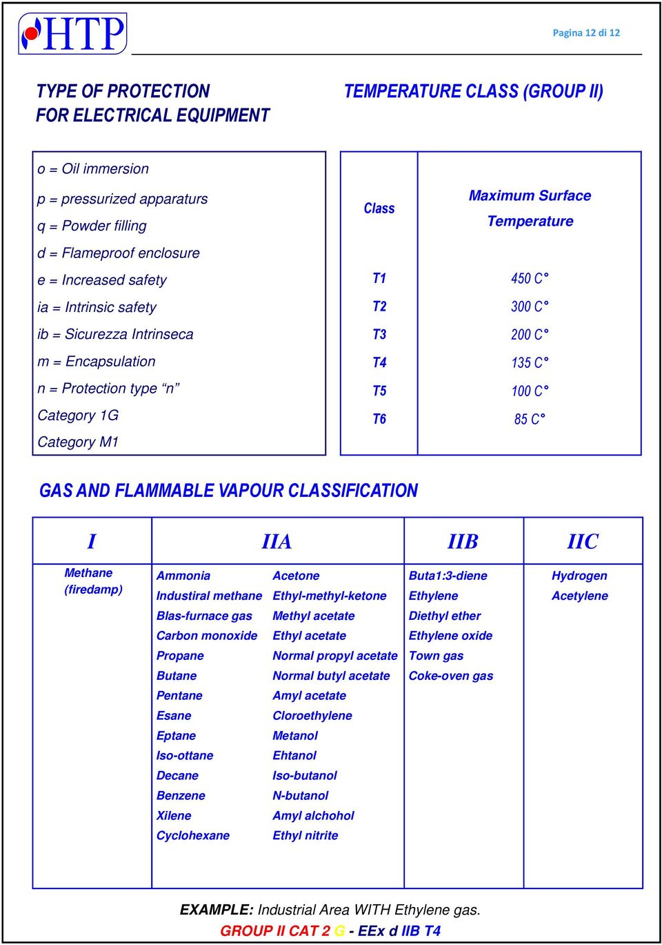 GAS AND FLAMMABLE VAPOUR CLASSIFICATION I IIA IIB IIC Methane (firedamp) Ammonia Industiral methane Acetone Ethyl-methyl-ketone Buta1:3-diene Ethylene Hydrogen Acetylene Blas-furnace gas Methyl