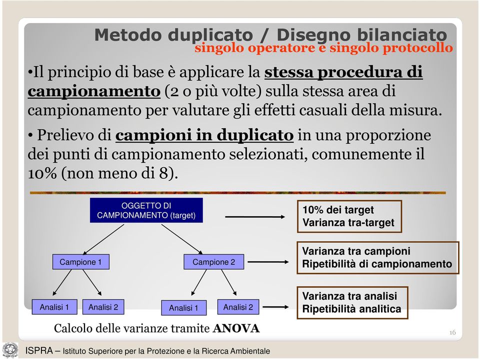 Prelievo di campioni in duplicato in una proporzione dei punti di campionamento selezionati, comunemente il 10% (non meno di 8).