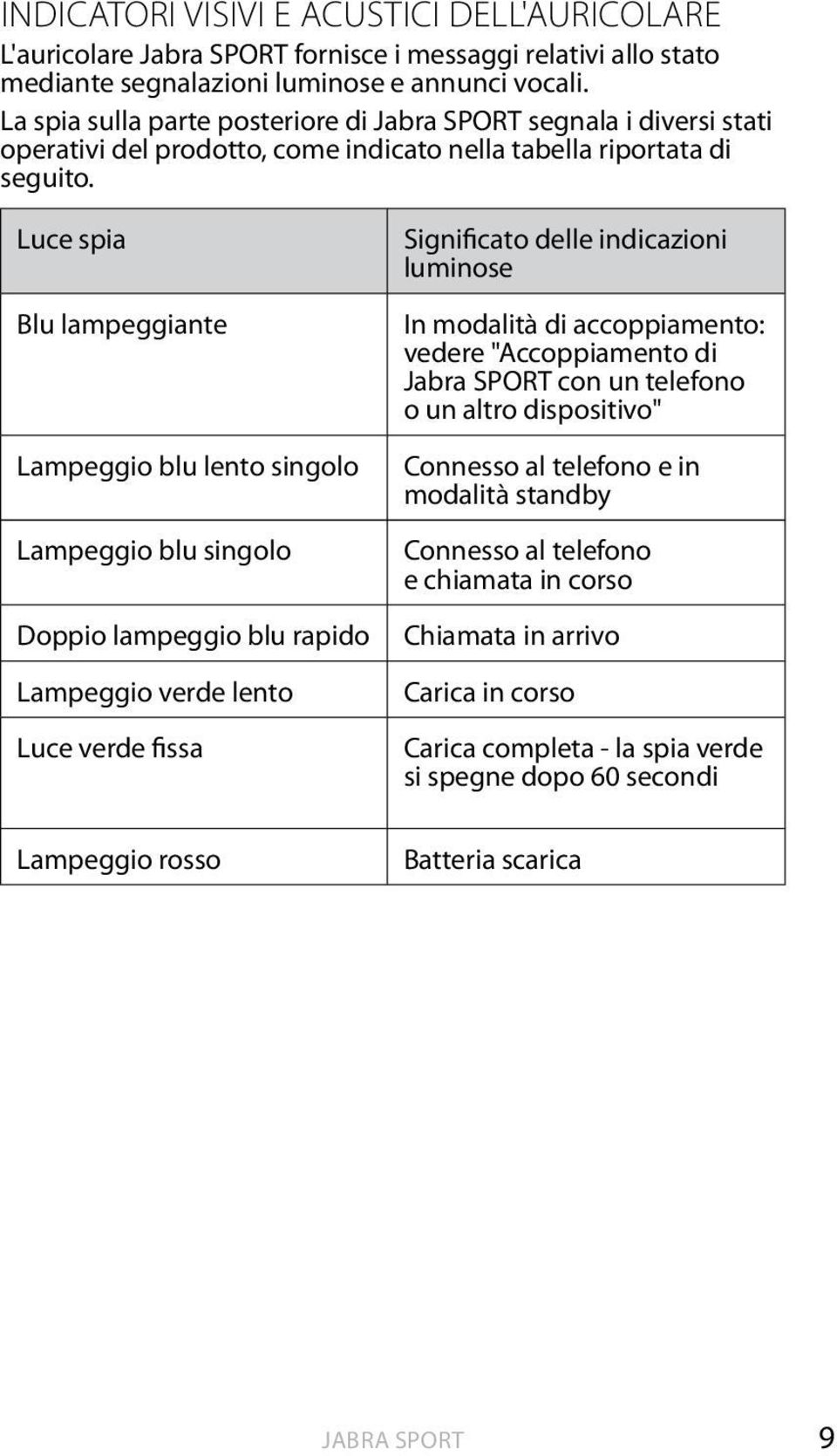 Luce spia Blu lampeggiante Lampeggio blu lento singolo Lampeggio blu singolo Doppio lampeggio blu rapido Lampeggio verde lento Luce verde fissa Lampeggio rosso Significato delle indicazioni luminose