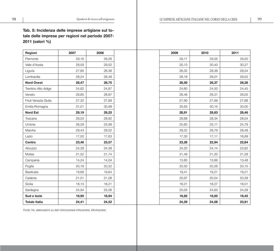 29,52 30,13 30,40 30,27 Liguria 27,85 28,36 28,32 28,36 28,54 Lombardia 28,24 28,48 28,18 28,01 28,02 Nord Ovest 28,47 28,70 28,50 28,37 28,38 Trentino Alto Adige 24,82 24,87 24,60 24,50 24,45 Veneto