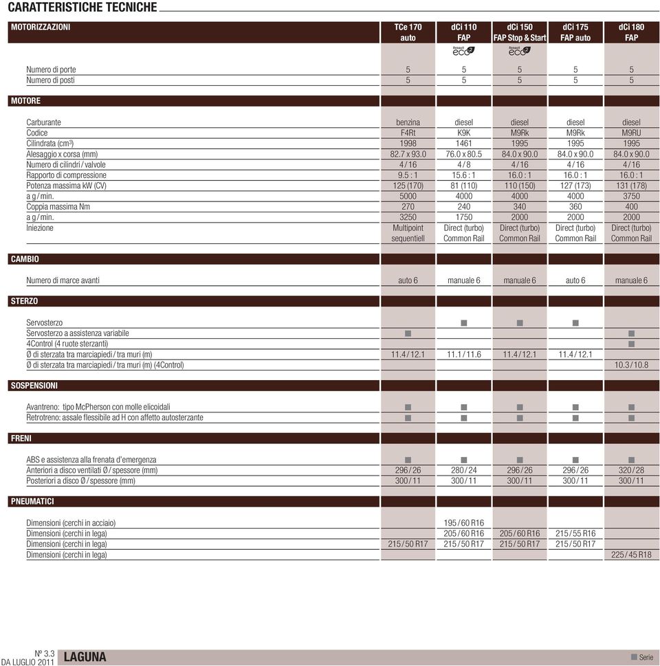 Cilindrata (cm 3 ) 1998 1461 1995 1995 1995 Alesaggio x corsa (mm) 82.7 x 93.0 76.0 x 80.5 84.0 x 90.0 84.0 x 90.0 84.0 x 90.0 Numero di cilindri / valvole 4 / 16 4 / 8 4 / 16 4 / 16 4 / 16 Rapporto di compressione 9.