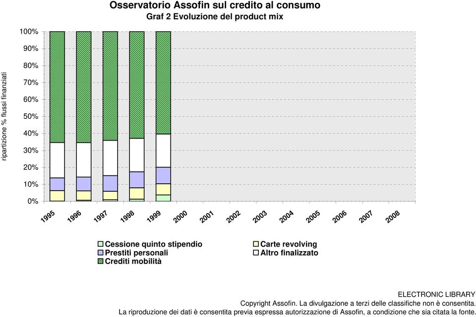 2000 2001 2002 2003 2004 2005 2006 2007 2008 Cessione quinto