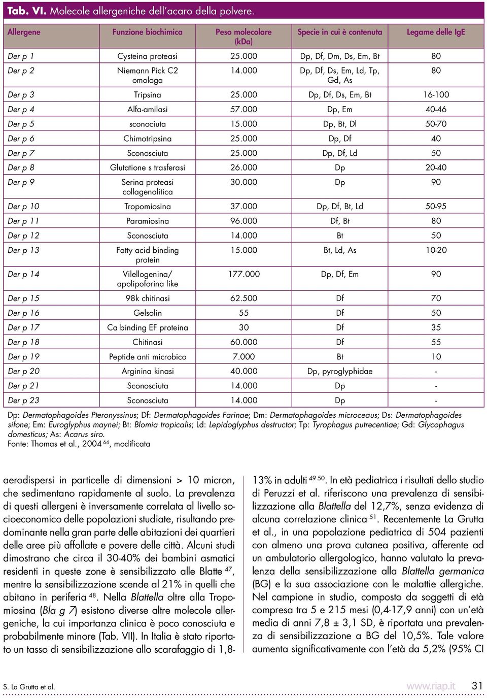 000 Dp, Em 40-46 Der p 5 sconociuta 15.000 Dp, Bt, Dl 50-70 Der p 6 Chimotripsina 25.000 Dp, Df 40 Der p 7 Sconosciuta 25.000 Dp, Df, Ld 50 Der p 8 Glutatione s trasferasi 26.