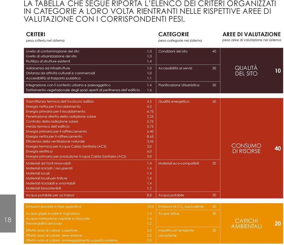 Riutilizzo di strutture esistenti 1.3 1.3 1.4 Condizioni del sito 40 Adiacenza ad infrastrutture DIstanza da attività culturali e commerciali Accessibilità al trasporto pubblico 1.0 1.