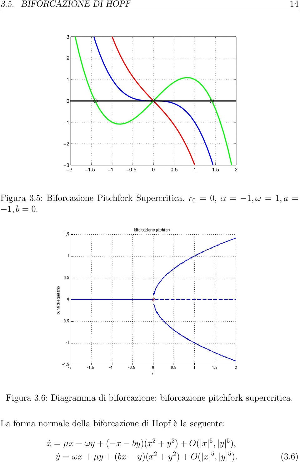 6: Diagramma di biforcazione: biforcazione pitchfork supercritica.