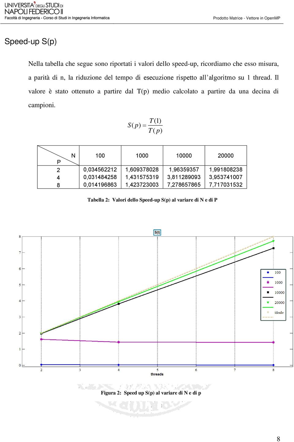 S( p) T (1) T ( p) N 100 1000 10000 20000 P 2 0,034562212 1,609378028 1,96359357 1,991808238 4 0,031484258 1,431575319 3,811289093 3,953741007 8