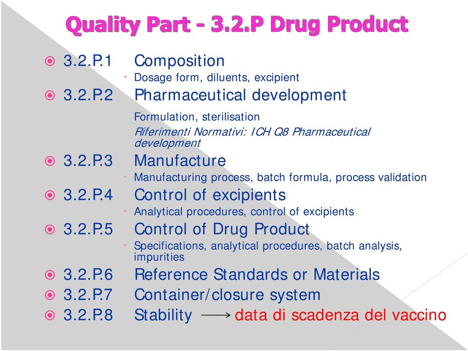 Normativi: ICH Q8 Pharmaceutical development Manufacture Manufacturing process, batch formula, process validation Control of excipients