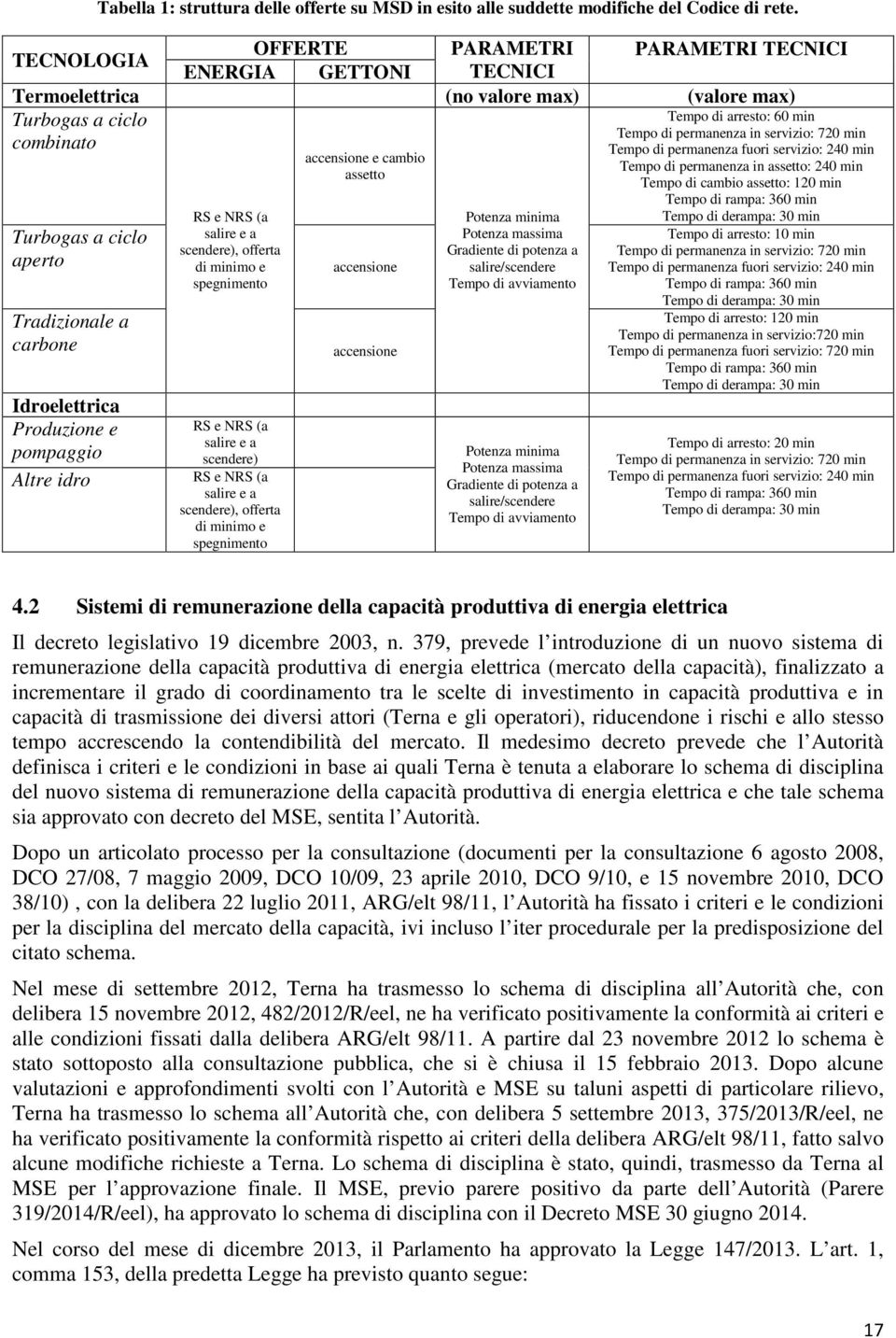 Idroelettrica Produzione e pompaggio RS e NRS (a salire e a scendere), offerta di minimo e spegnimento RS e NRS (a salire e a scendere) Altre idro RS e NRS (a salire e a scendere), offerta di minimo