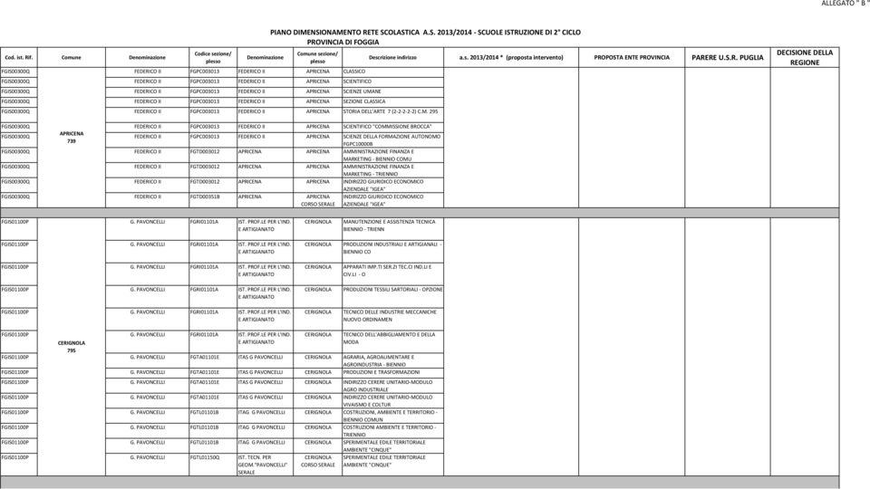 SCIENTIFICO FGIS00300Q FEDERICO II FGPC003013 FEDERICO II APRICENA SCIENZE UMANE FGIS00300Q FEDERICO II FGPC003013 FEDERICO II APRICENA SEZIONE CLASSICA PIANO DIMENSIONAMENTO RETE SCOLASTICA A.S. 2013/2014 - SCUOLE ISTRUZIONE DI 2 CICLO PROVINCIA DI FGIS00300Q FEDERICO II FGPC003013 FEDERICO II APRICENA STORIA DELL'ARTE 7 (2-2-2-2-2) C.