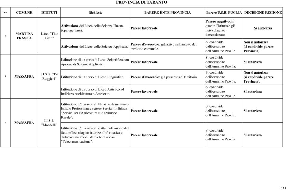 Istituzione di un corso di Liceo Scientifico con opzione di Scienze Applicate. 8 MASSAFRA I.I.S.S. "De Ruggieri" Istituzione di un corso di Liceo Linguistico.