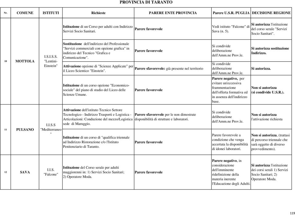 Attivazione opzione di "Scienze Applicate" per il Liceo Scientico "Einstein". Istituzione di un corso opzione "Economicosociale" del piano di studio del Liceo delle Scienze Umane.