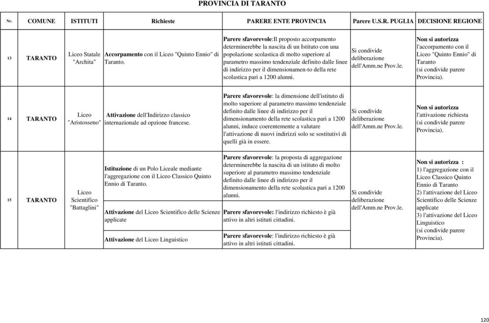 indirizzo per il dimensionamen-to della rete scolastica pari a 1200 alunni.