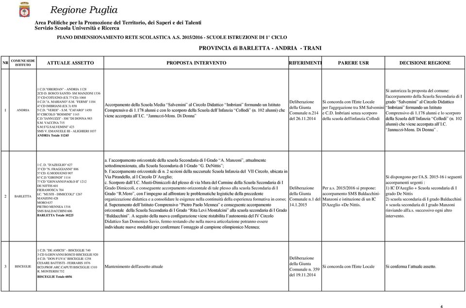 rvizio Scuola Università e Ricerca PIANO DIMENSIONAMENTO RETE SCOLASTICA A.S. 2015/2016 - SCUOLE ISTRUZIONE DI 1 CICLO PROVINCIA di BARLETTA - ANDRIA - TRANI NR COMUNE SEDE ATTUALE ASSETTO PROPOSTA INTERVENTO RIFERIMENTI PARERE USR DECISIONE REGIONE 1 ANDRIA 1 C.