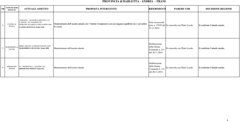 CARELLA PMA LOSITO 1069 CANOSA DI PUGLIA Totale 3104 Mantenimento dell assetto attuale con 3 Istituti Comprensivi con un maggior equilibrio tra i vari ordini di scuola Nota Assessorile prot. n.