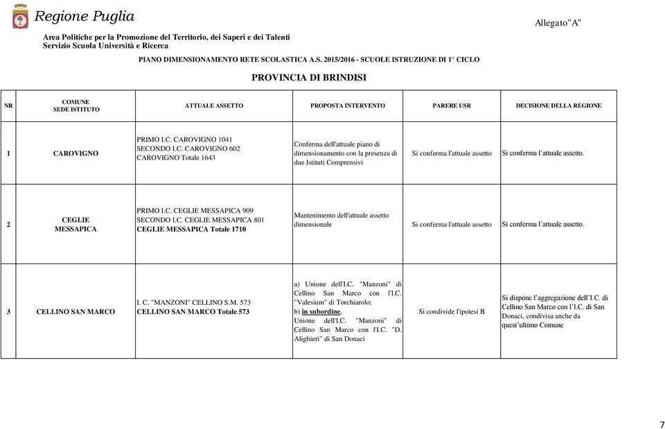 rvizio Scuola Università e Ricerca PIANO DIMENSIONAMENTO RETE SCOLASTICA A.S. 2015/2016 - SCUOLE ISTRUZIONE DI 1 CICLO Allegato"A" PROVINCIA DI BRINDISI NR COMUNE SEDE ATTUALE ASSETTO PROPOSTA INTERVENTO PARERE USR DECISIONE DELLA REGIONE 1 CAROVIGNO PRIMO I.