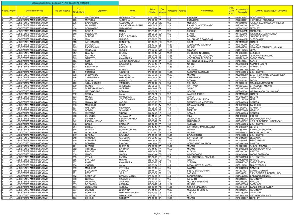 9 CORLEONE 0 MIEE363007 II CIRCOLO- PIOLTELLO 3 AA ASSISTENTE AMMINISTRATIVO 606 SALAPIETRO ALESSANDRA 1977-01-25 ME 11.