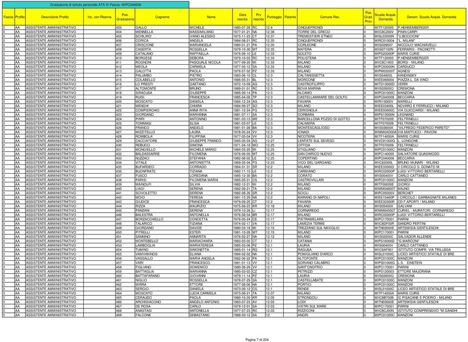38 TORRE DEL GRECO 0 MIIC8C200V PININ CARPI 3 AA ASSISTENTE AMMINISTRATIVO 405 SCHILIRO' IVANO ALESSIO 1975-11-23 CT 12.37 TREMESTIERI ETNEO 0 MISL03000N "U.