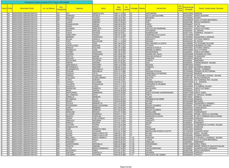 MIIC8C800T DANTE ALIGHIERI 3 AA ASSISTENTE AMMINISTRATIVO 539 BAGLIERI VALERIA 1982-10-07 RC 12 BAGHERIA 0 MITF09000E GIORGI 3 AA ASSISTENTE AMMINISTRATIVO 540 FORINO ADRIANO 1982-08-26 SA 12 SCALA 0