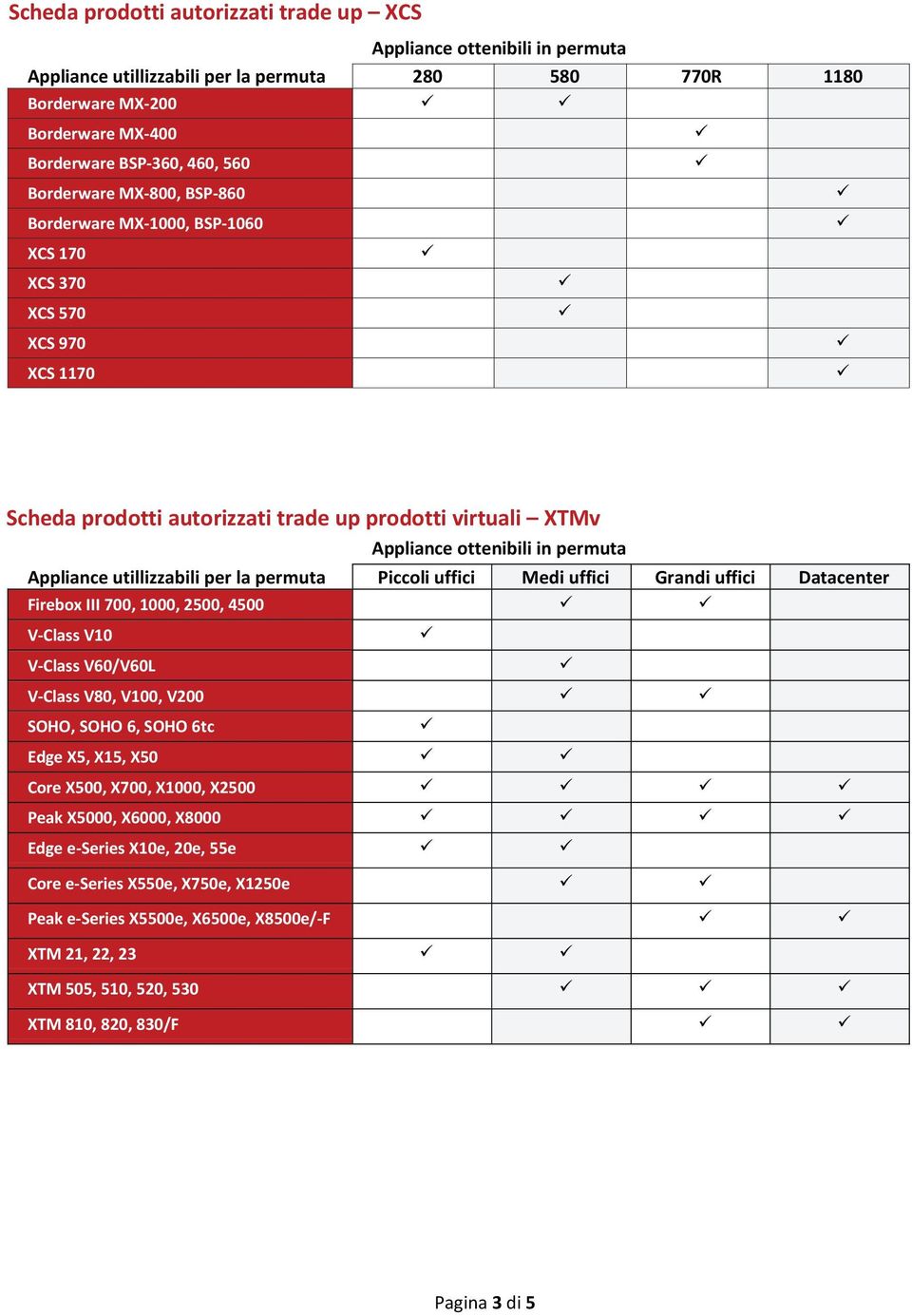 uffici Grandi uffici Datacenter Firebox III 700, 1000, 2500, 4500 V-Class V10 V-Class V60/V60L V-Class V80, V100, V200 SOHO, SOHO 6, SOHO 6tc Edge X5, X15, X50 Core X500, X700, X1000, X2500