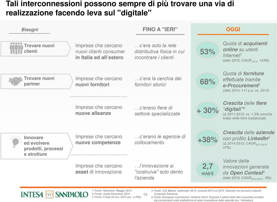 cercano nuovi fornitori c era la cerchia dei fornitori storici 68% Quota di forniture effettuate tramite e-procurement 2 (dato 204; + p.p. vs.