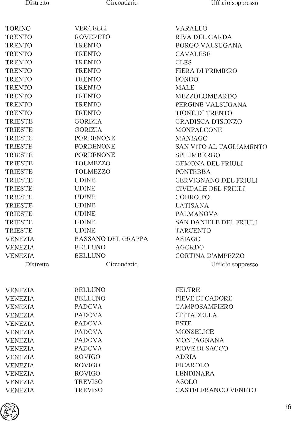 PONTEBBA CERVIGNANO DEL FRIULI CIVIDALE DEL FRIULI CODROIPO LATISANA PALMANOVA SAN DANIELE DEL FRIULI 'rarcento ASIAGO AGORDO CORTINA D'AMPEZZO BELLUNO BELLUNO PADOVA PADOVA PADOVA PADOVA