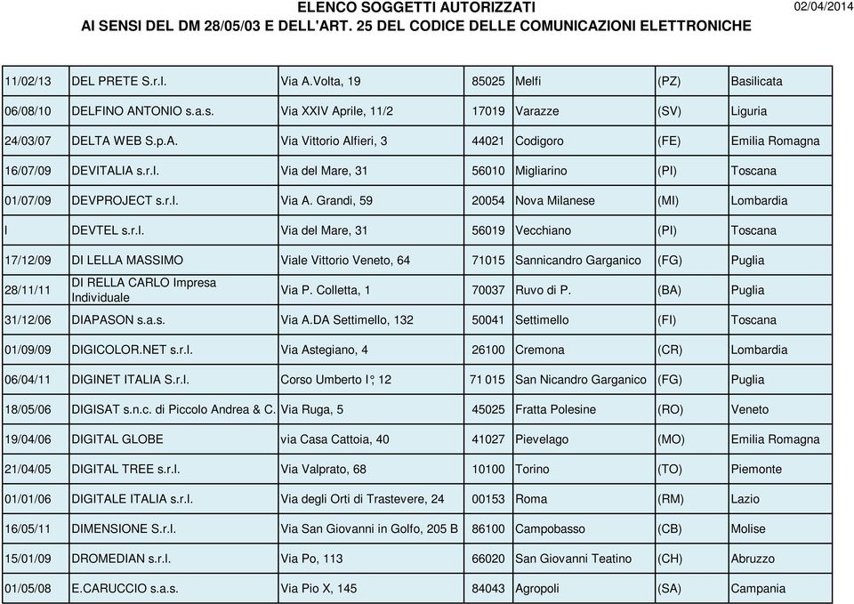 Colletta, 1 70037 Ruvo di P. (BA) Puglia 31/12/06 DIAPASON s.a.s. Via A.DA Settimello, 132 50041 Settimello (FI) Toscana 01/09/09 DIGICOLOR.NET s.r.l. Via Astegiano, 4 26100 Cremona (CR) Lombardia 06/04/11 DIGINET ITALIA S.