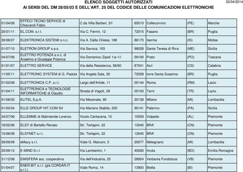 n.c. di Anselmo e Giuseppe Potenza Via Domenico Zipoli 1/a-1/i 59100 Prato (PO) Toscana 01/01/07 ELETTRO SERVICE Via della Resistenza, 58/60 87041 Acri (CS) Calabria 11/05/11 ELETTRONIC SYSTEM di G.