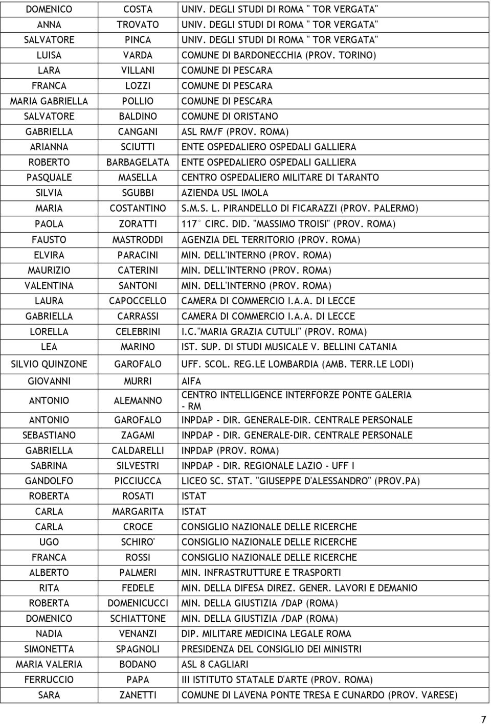 TORINO) LARA VILLANI COMUNE DI PESCARA FRANCA LOZZI COMUNE DI PESCARA MARIA GABRIELLA POLLIO COMUNE DI PESCARA SALVATORE BALDINO COMUNE DI ORISTANO GABRIELLA CANGANI ASL RM/F (PROV.