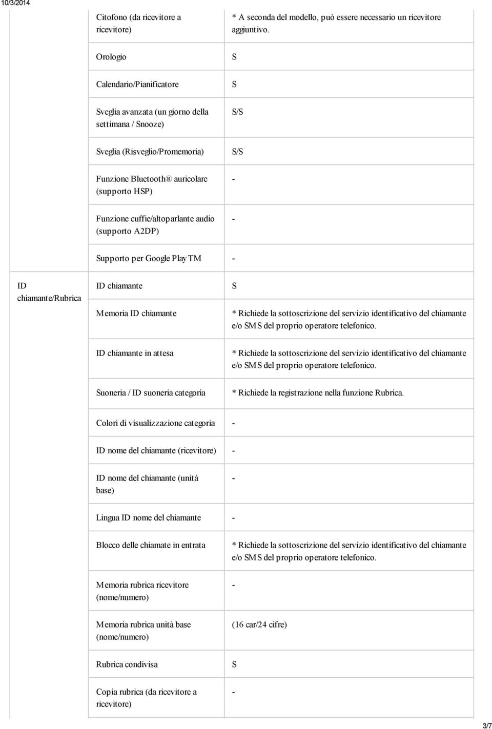 (supporto A2DP) upporto per Google PlayTM ID chiamante/rubrica ID chiamante M emoria ID chiamante * Richiede la sottoscrizione del servizio identificativo del chiamante e/o M del proprio operatore