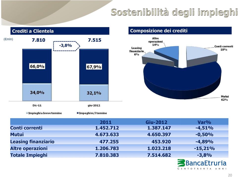 147-4,51% Mutui 4.673.633 4.650.397-0,50% Leasing finanziario 477.