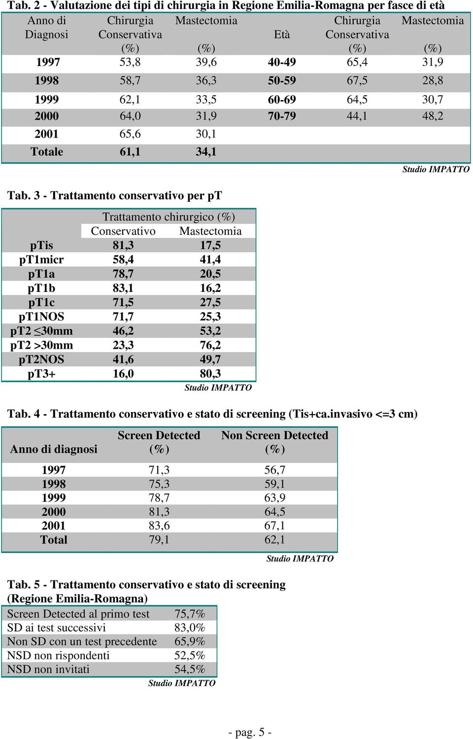 3 - Trattamento conservativo per pt Trattamento chirurgico (%) Conservativo Mastectomia ptis 81,3 17,5 pt1micr 58,4 41,4 pt1a 78,7 20,5 pt1b 83,1 16,2 pt1c 71,5 27,5 pt1nos 71,7 25,3 pt2 30mm 46,2