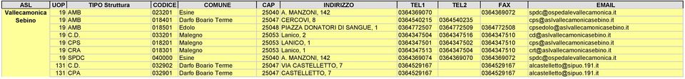 it 19 AMB 018501 Edolo 25048 PIAZZA DONATORI DI SANGUE, 1 0364772507 0364772509 0364772508 cpsedolo@aslvallecamonicasebino.it 19 C.D. 033201 Malegno 25053 Lanico, 2 0364347504 0364347516 0364347510 cd@aslvallecamonicasebino.