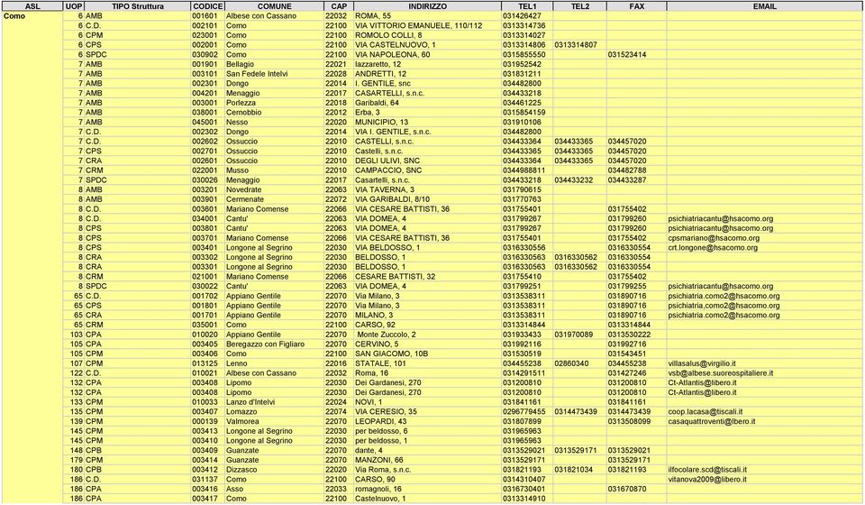22100 VIA NAPOLEONA, 60 0315855550 031523414 7 AMB 001901 Bellagio 22021 lazzaretto, 12 031952542 7 AMB 003101 San Fedele Intelvi 22028 ANDRETTI, 12 031831211 7 AMB 002301 Dongo 22014 I.