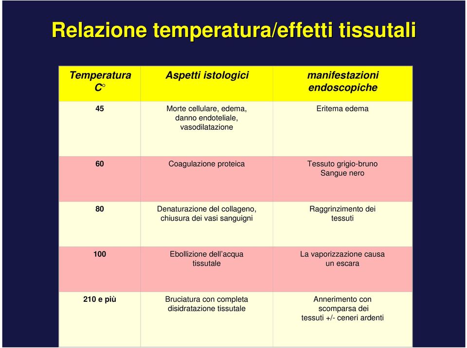 Denaturazione del collageno, chiusura dei vasi sanguigni Raggrinzimento dei tessuti 100 Ebollizione dell acqua tissutale La