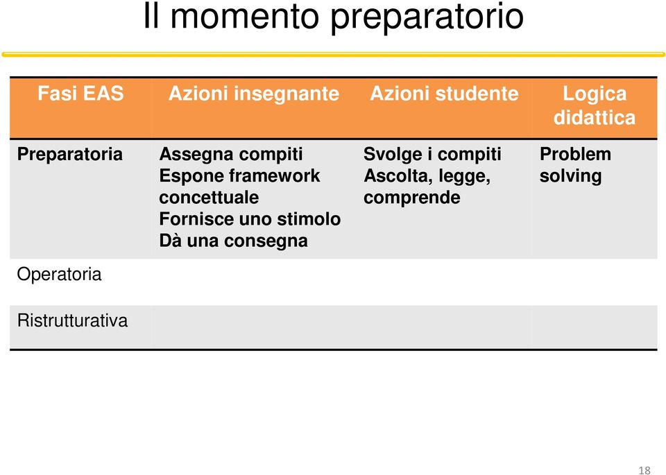 concettuale Fornisce uno stimolo Dà una consegna Svolge i compiti