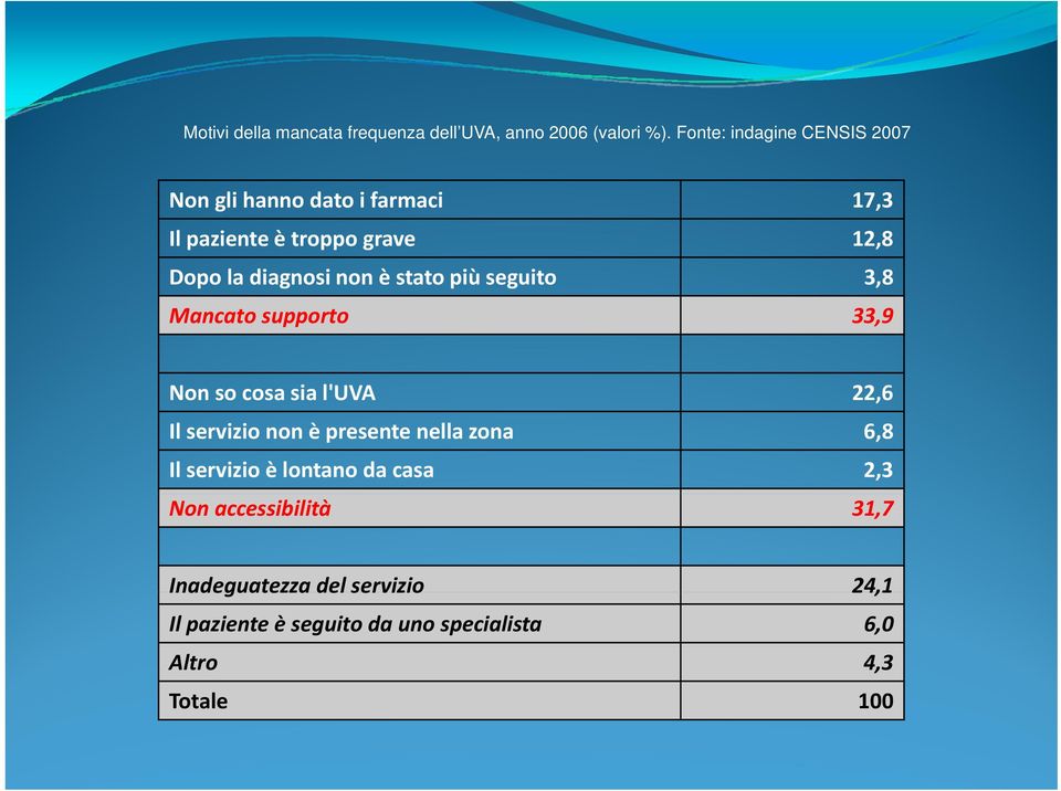 è stato più seguito 3,8 Mancato supporto 33,9 Non so cosa sia luva l'uva 22,6 Il servizio non è presente nella