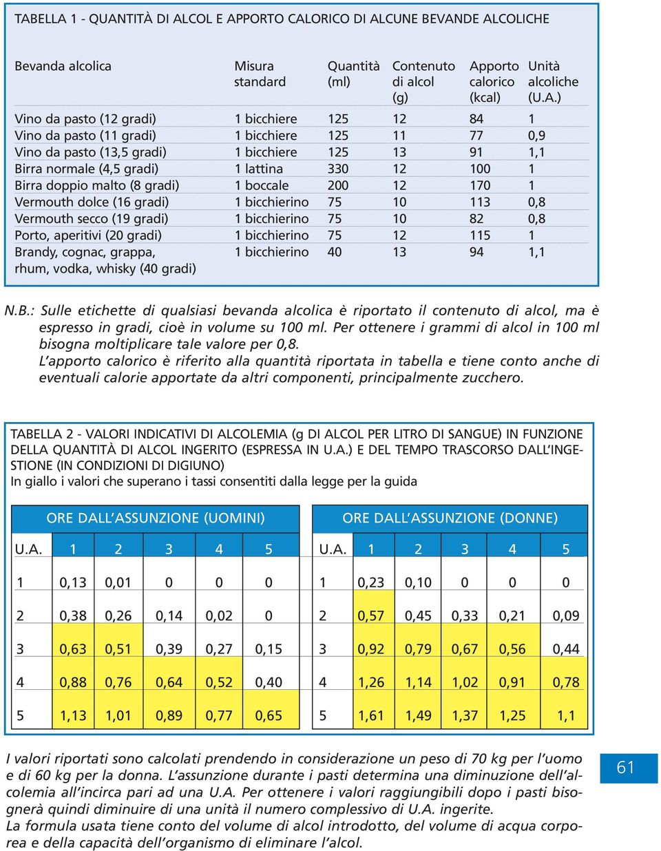 Birra doppio malto (8 gradi) 1 boccale 200 12 170 1 Vermouth dolce (16 gradi) 1 bicchierino 75 10 113 0,8 Vermouth secco (19 gradi) 1 bicchierino 75 10 82 0,8 Porto, aperitivi (20 gradi) 1