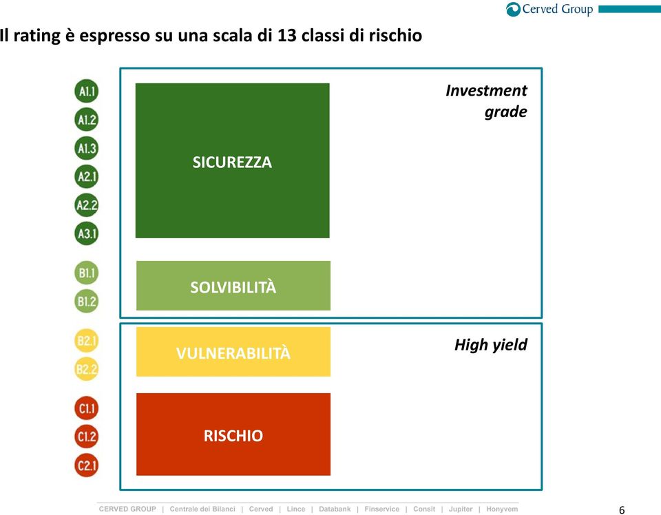 Investment grade SICUREZZA