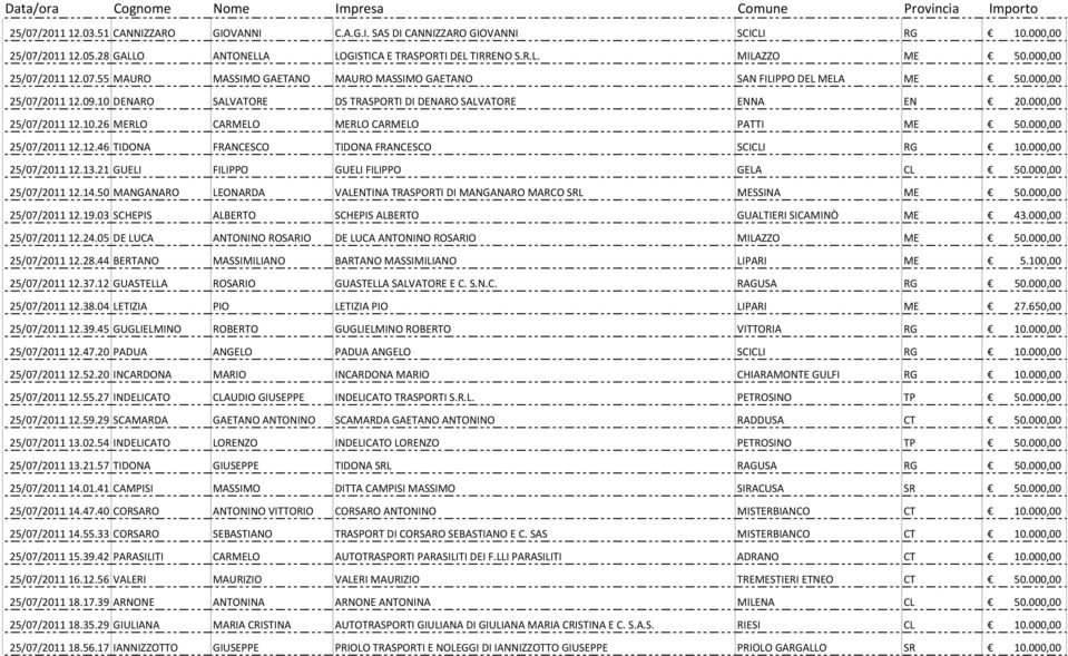 000,00 25/07/201112.10.26 MERLO CARMELO MERLO CARMELO PATTI ME 50.000,00 25/07/201112.12.46 TIDONA FRANCESCO TIDONA FRANCESCO SCICLI RG 10.000,00 25/07/201112.13.