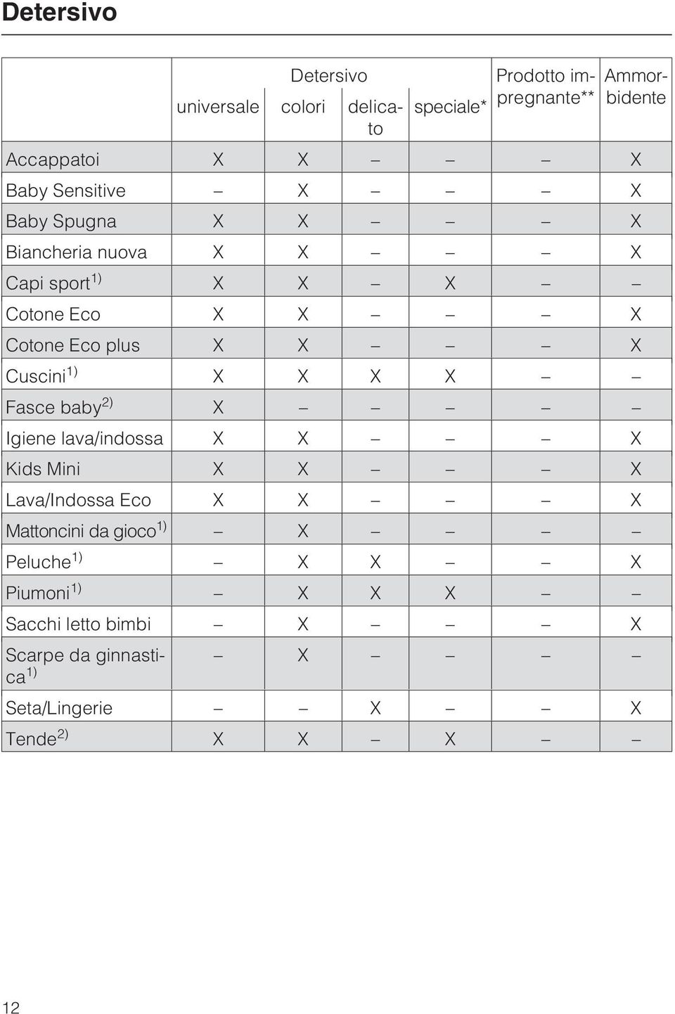 Cuscini 1) X X X X Fasce baby 2) X Igiene lava/indossa X X X Kids Mini X X X Lava/Indossa Eco X X X Mattoncini da