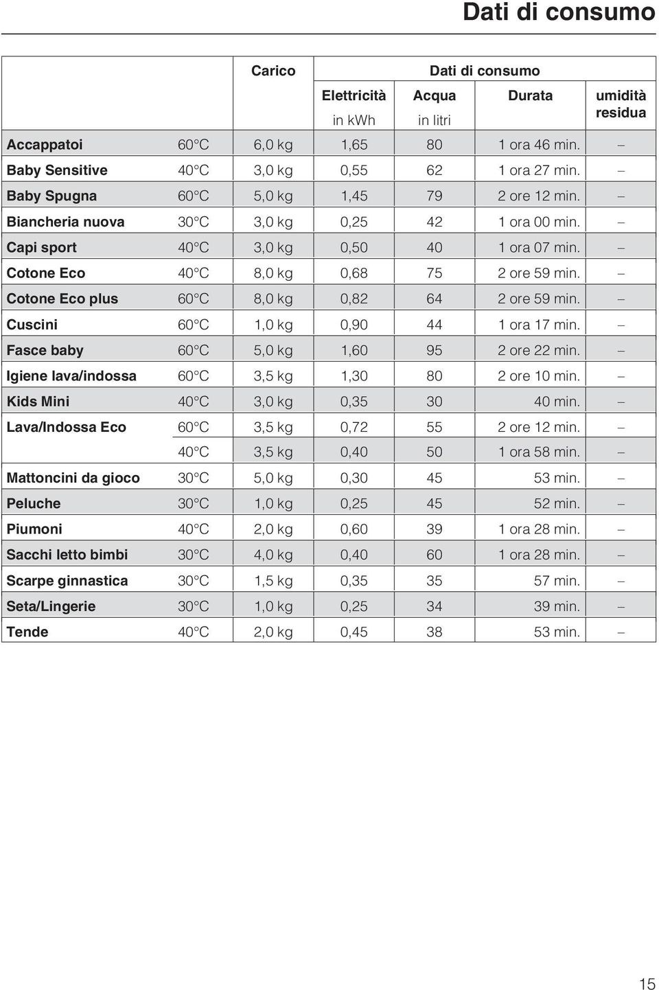 Cotone Eco plus 60 C 8,0 kg 0,82 64 2 ore 59 min. Cuscini 60 C 1,0 kg 0,90 44 1 ora 17 min. Fasce baby 60 C 5,0 kg 1,60 95 2 ore 22 min. Igiene lava/indossa 60 C 3,5 kg 1,30 80 2 ore 10 min.