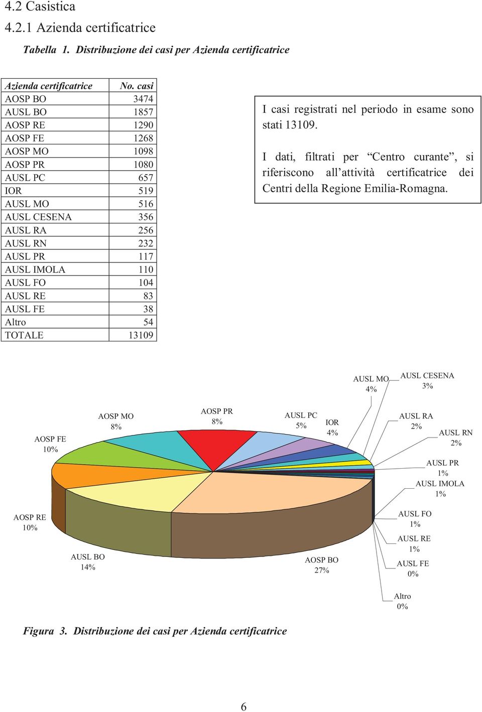 RE 83 AUSL FE 38 Altro 54 TOTALE 13109 I casi registrati nel periodo in esame sono stati 13109.