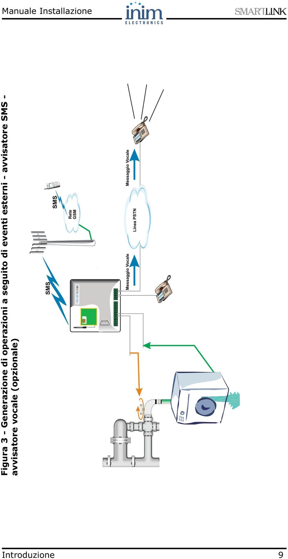 esterni - avvisatore SMS -