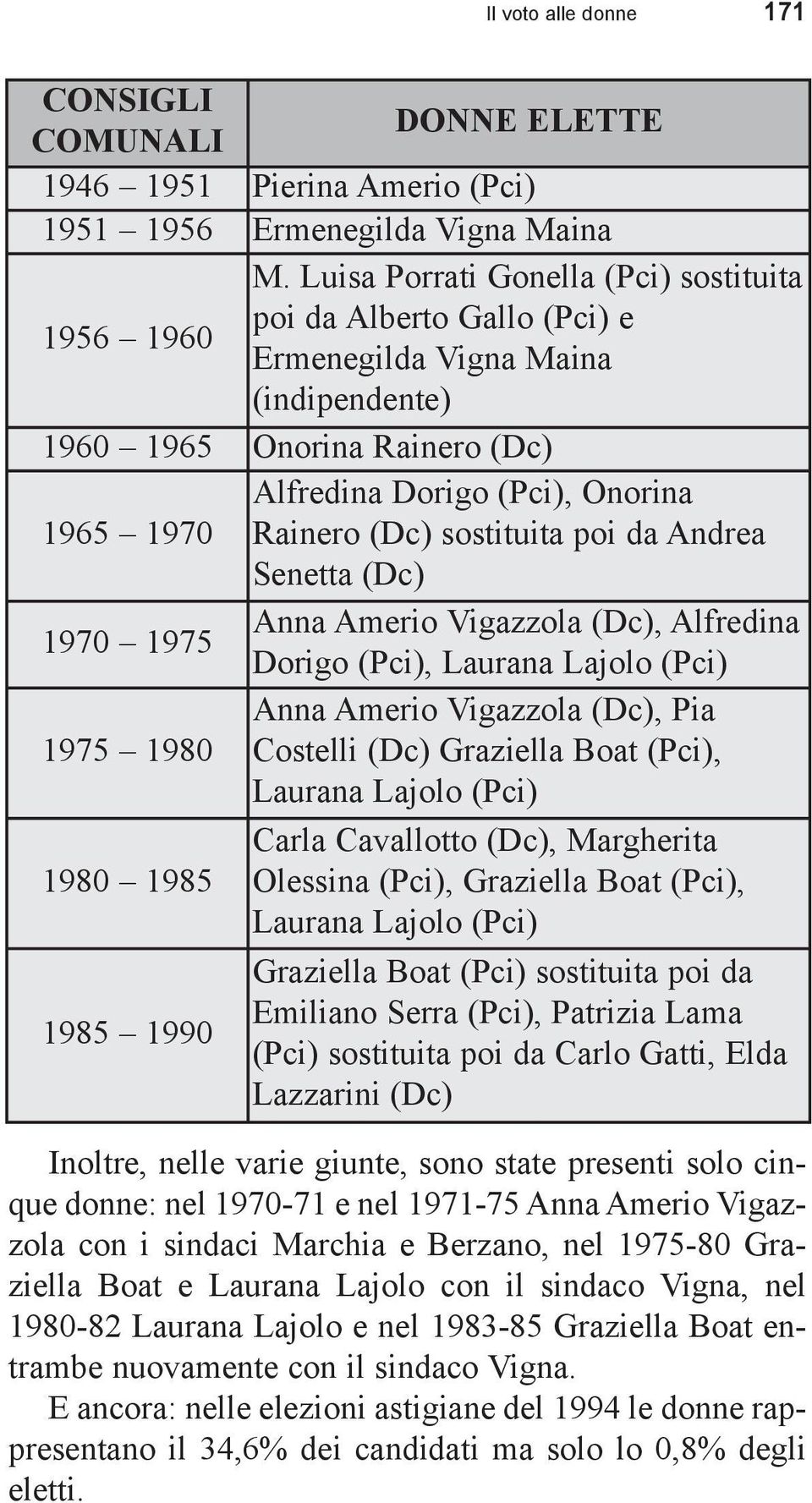 (Dc) sostituita poi da Andrea Senetta (Dc) Anna Amerio Vigazzola (Dc), Alfredina 1970 1975 Dorigo (Pci), Laurana Lajolo (Pci) Anna Amerio Vigazzola (Dc), Pia 1975 1980 Costelli (Dc) Graziella Boat