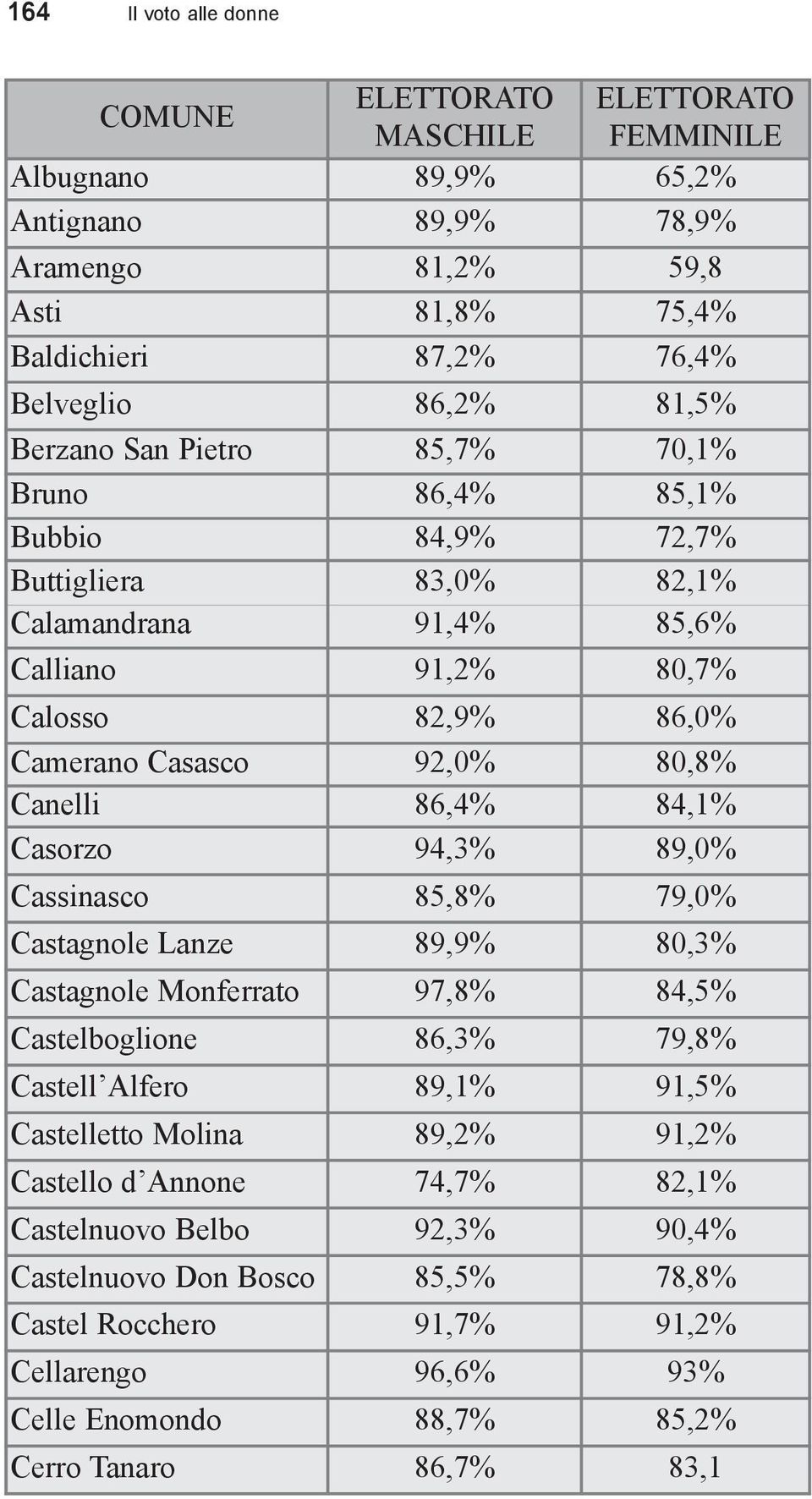86,4% 84,1% Casorzo 94,3% 89,0% Cassinasco 85,8% 79,0% Castagnole Lanze 89,9% 80,3% Castagnole Monferrato 97,8% 84,5% Castelboglione 86,3% 79,8% Castell Alfero 89,1% 91,5% Castelletto Molina 89,2%