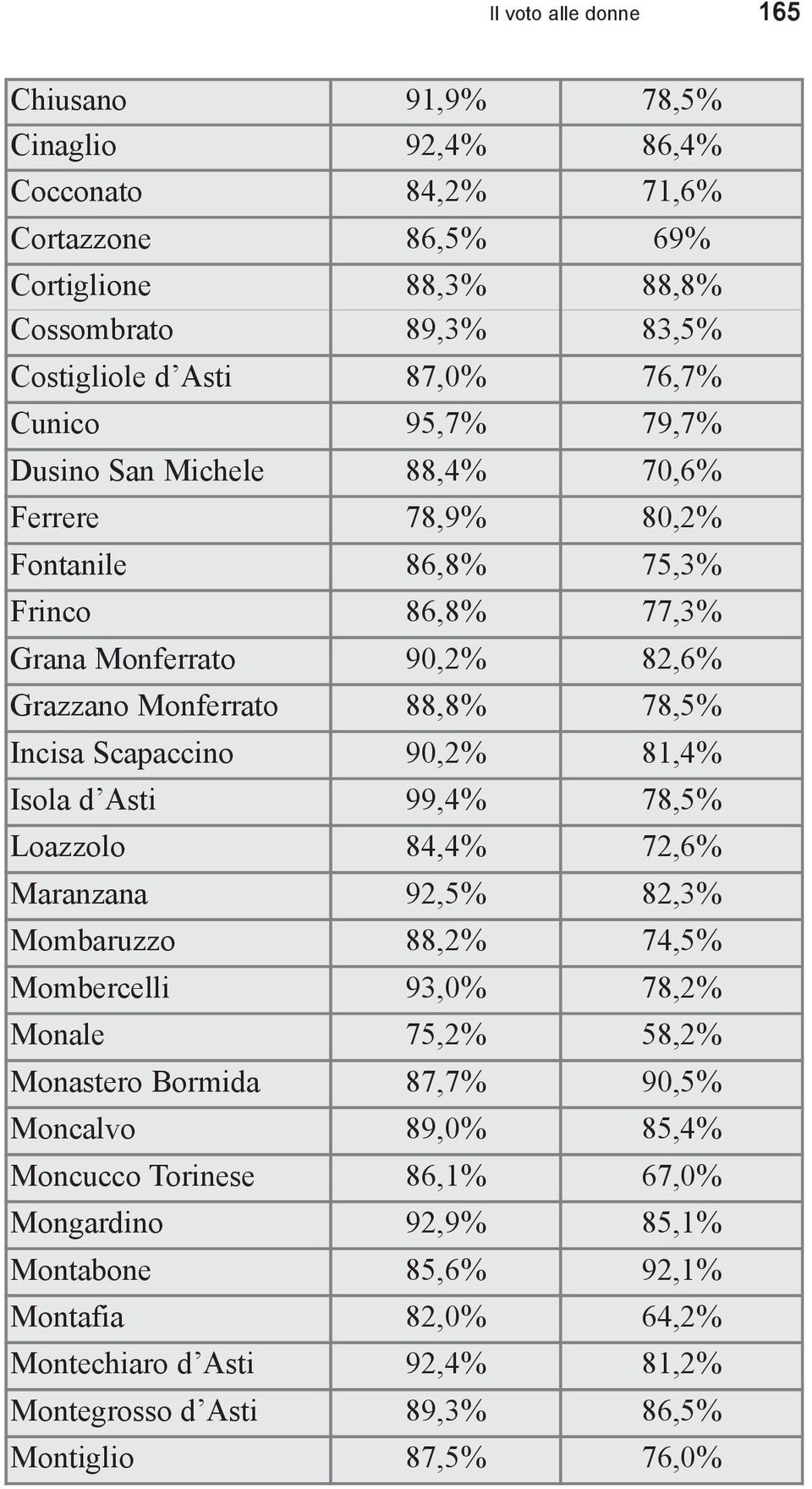 Scapaccino 90,2% 81,4% Isola d Asti 99,4% 78,5% Loazzolo 84,4% 72,6% Maranzana 92,5% 82,3% Mombaruzzo 88,2% 74,5% Mombercelli 93,0% 78,2% Monale 75,2% 58,2% Monastero Bormida 87,7% 90,5%