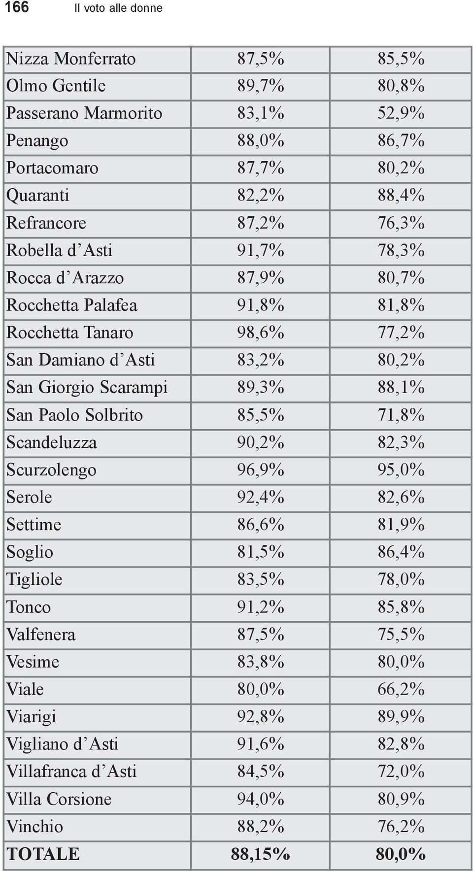 San Paolo Solbrito 85,5% 71,8% Scandeluzza 90,2% 82,3% Scurzolengo 96,9% 95,0% Serole 92,4% 82,6% Settime 86,6% 81,9% Soglio 81,5% 86,4% Tigliole 83,5% 78,0% Tonco 91,2% 85,8% Valfenera